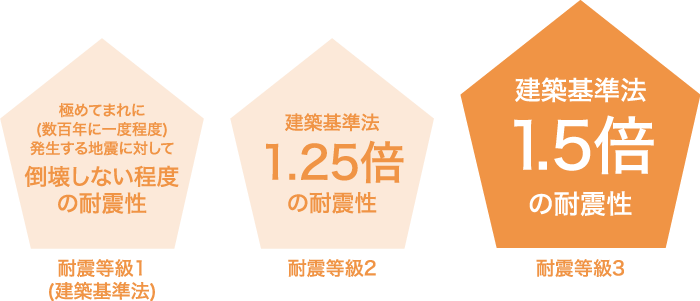 震災に強い「耐震等級3」+「制振デバイス」+「ベタ基礎工法」